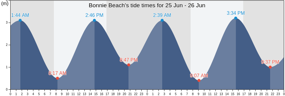 Bonnie Beach, Tasmania, Australia tide chart
