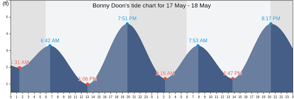 Bonny Doon, Santa Cruz County, California, United States tide chart
