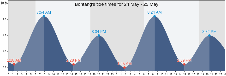 Bontang, East Kalimantan, Indonesia tide chart