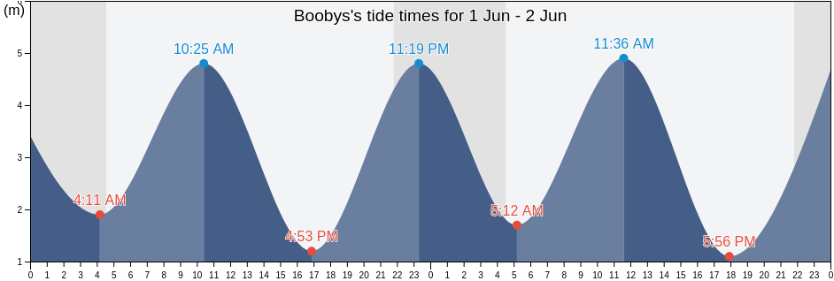 Boobys, City of Edinburgh, Scotland, United Kingdom tide chart
