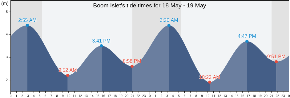 Boom Islet, Sunshine Coast Regional District, British Columbia, Canada tide chart