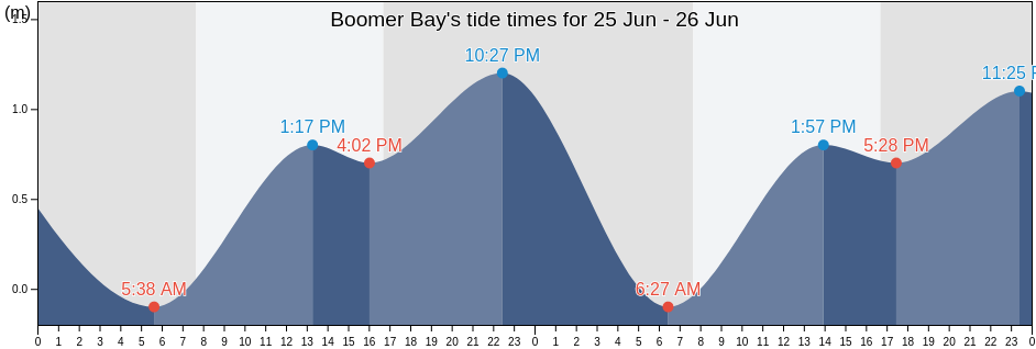 Boomer Bay, Tasmania, Australia tide chart