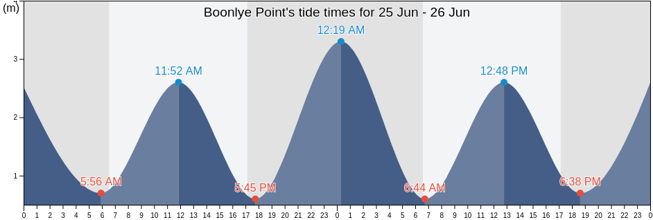 Boonlye Point, Fraser Coast, Queensland, Australia tide chart