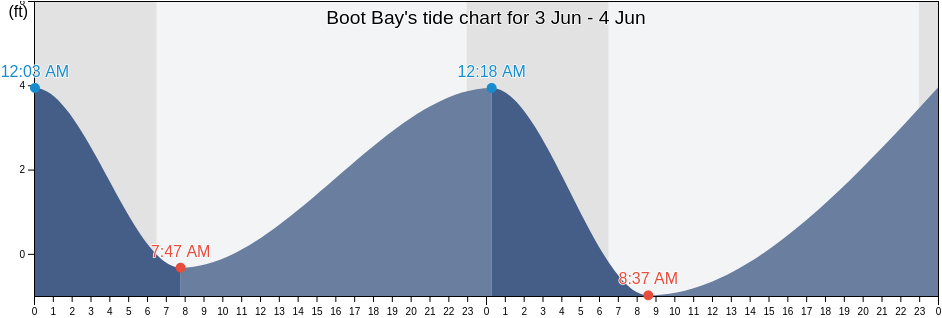 Boot Bay, Aleutians West Census Area, Alaska, United States tide chart