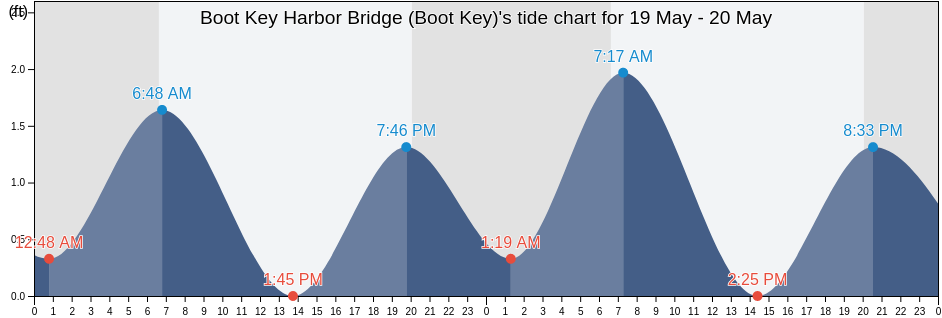 Boot Key Harbor Bridge (Boot Key), Monroe County, Florida, United States tide chart