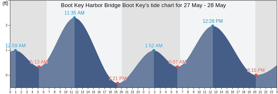 Boot Key Harbor Bridge Boot Key, Monroe County, Florida, United States tide chart