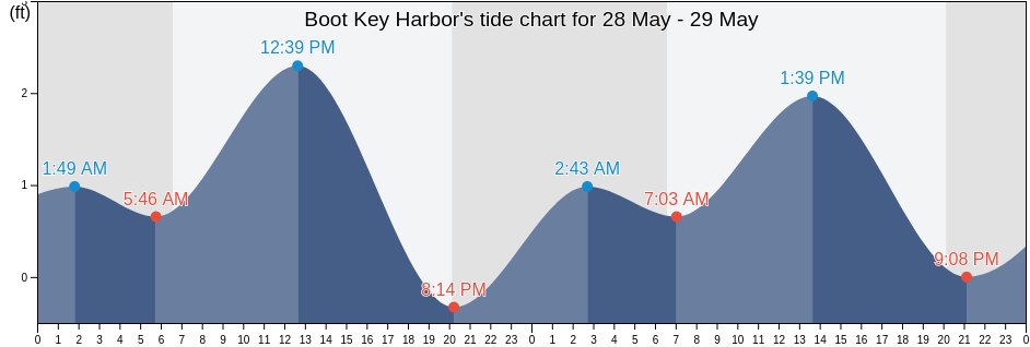 Boot Key Harbor, Monroe County, Florida, United States tide chart