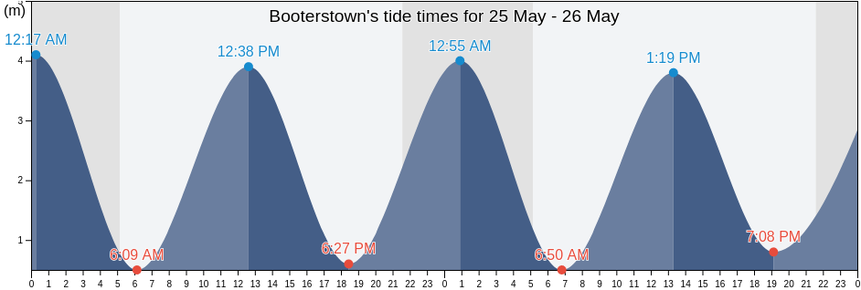 Booterstown, Dun Laoghaire-Rathdown, Leinster, Ireland tide chart