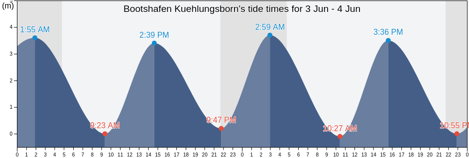 Bootshafen Kuehlungsborn, Mecklenburg-Vorpommern, Germany tide chart