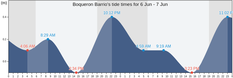 Boqueron Barrio, Cabo Rojo, Puerto Rico tide chart