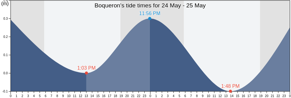 Boqueron, Boqueron Barrio, Las Piedras, Puerto Rico tide chart