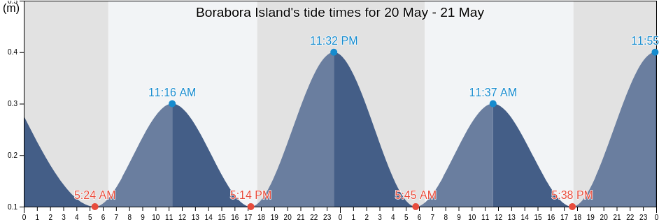 Borabora Island, Bora-Bora, Leeward Islands, French Polynesia tide chart