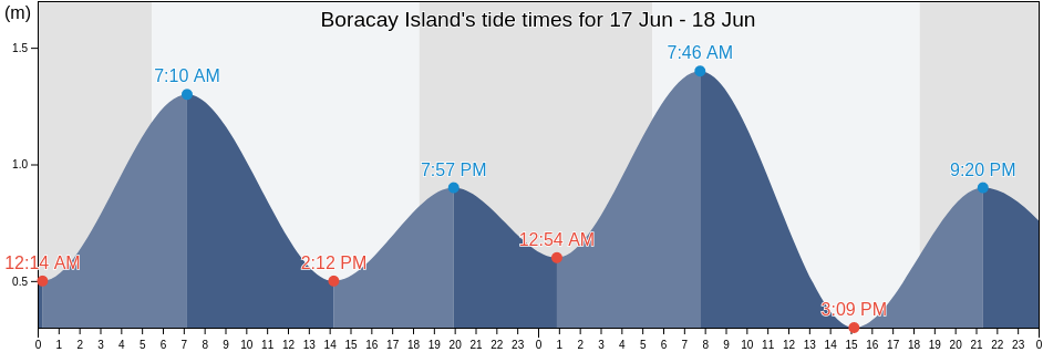 Boracay Island, Province of Aklan, Western Visayas, Philippines tide chart