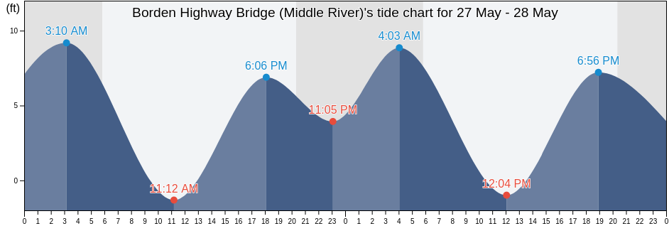 Borden Highway Bridge (Middle River), San Joaquin County, California, United States tide chart