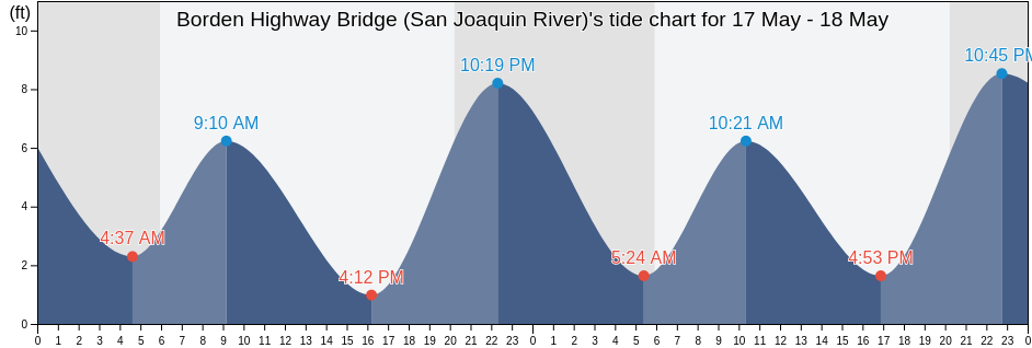 Borden Highway Bridge (San Joaquin River), San Joaquin County, California, United States tide chart