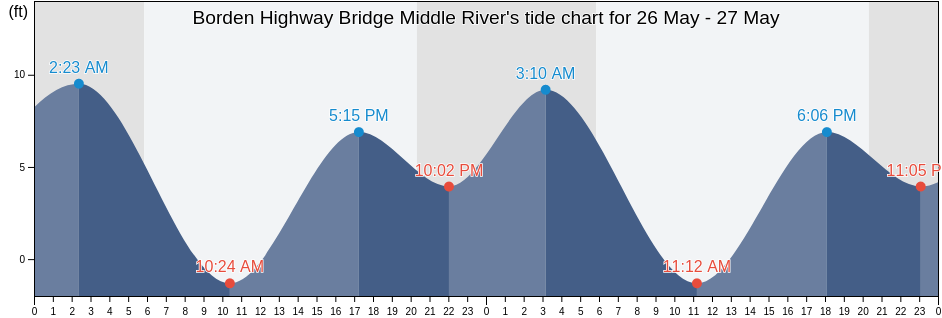 Borden Highway Bridge Middle River, San Joaquin County, California, United States tide chart