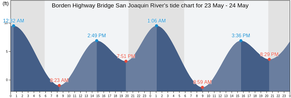 Borden Highway Bridge San Joaquin River, San Joaquin County, California, United States tide chart