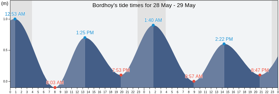 Bordhoy, Nordoyar, Faroe Islands tide chart