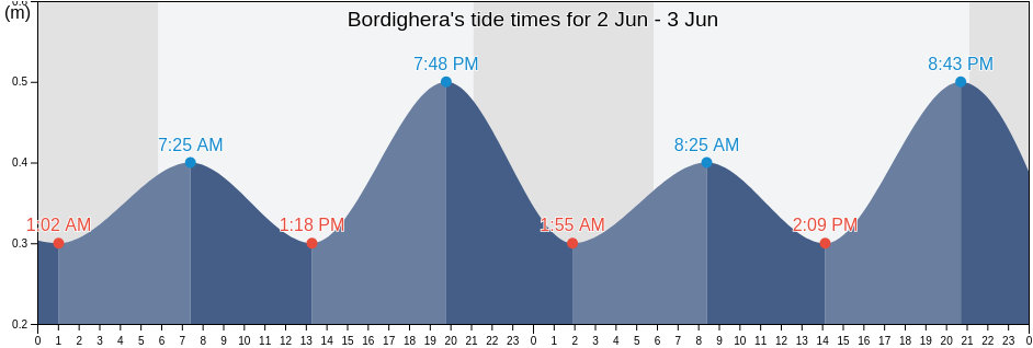 Bordighera, Provincia di Imperia, Liguria, Italy tide chart