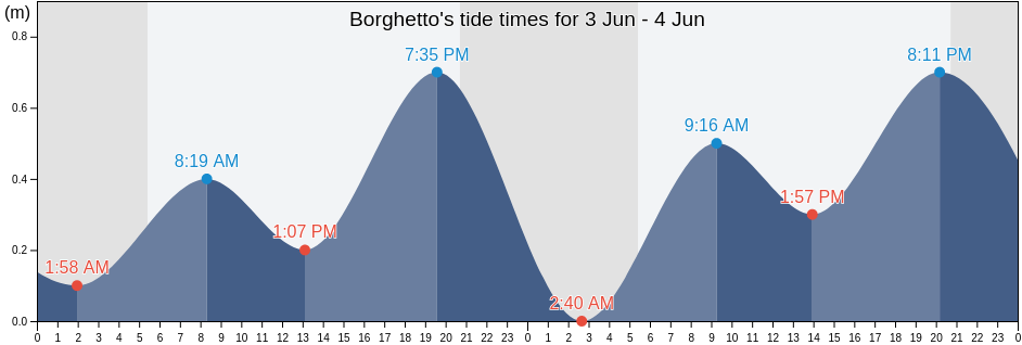 Borghetto, Provincia di Ancona, The Marches, Italy tide chart