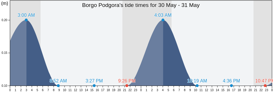 Borgo Podgora, Provincia di Latina, Latium, Italy tide chart