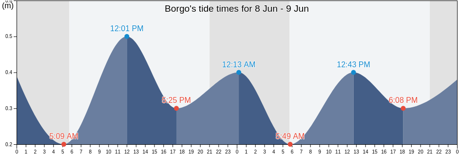 Borgo, Upper Corsica, Corsica, France tide chart
