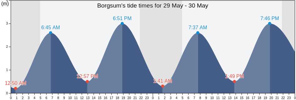Borgsum, Schleswig-Holstein, Germany tide chart