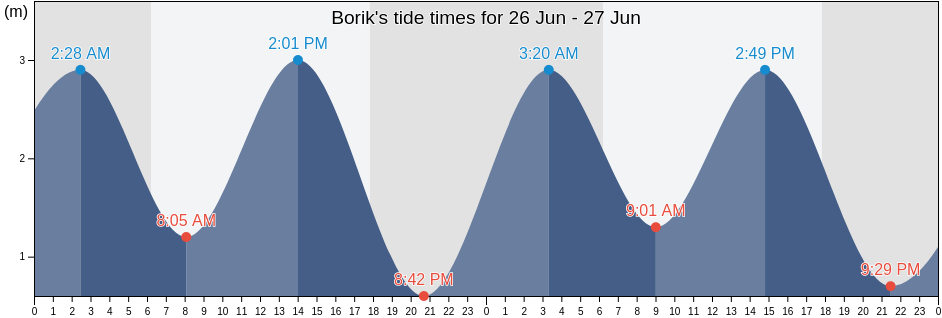 Borik, East Nusa Tenggara, Indonesia tide chart