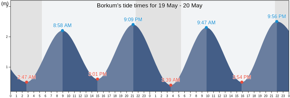 Borkum, Lower Saxony, Germany tide chart
