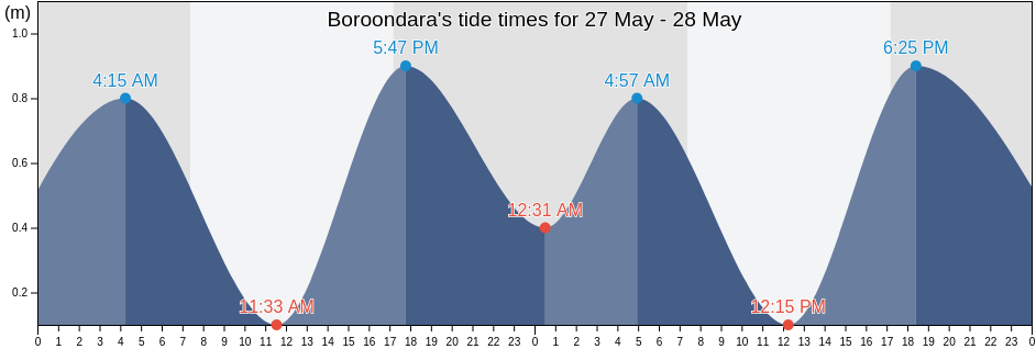 Boroondara, Victoria, Australia tide chart