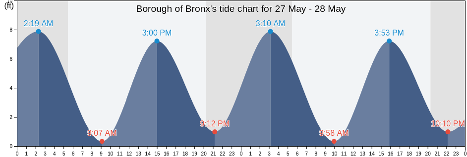 Borough of Bronx, Bronx County, New York, United States tide chart