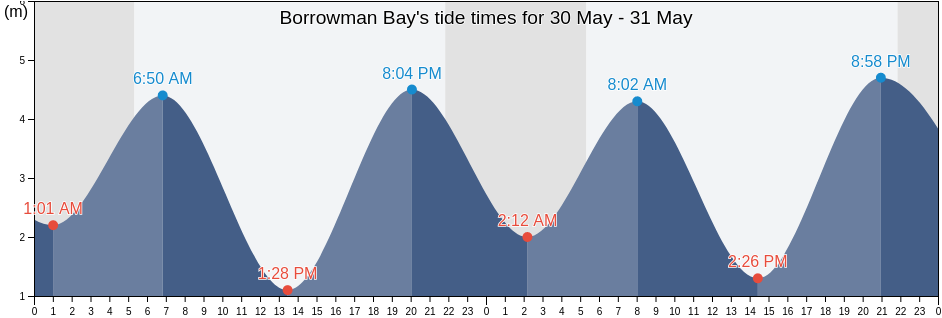 Borrowman Bay, Central Coast Regional District, British Columbia, Canada tide chart