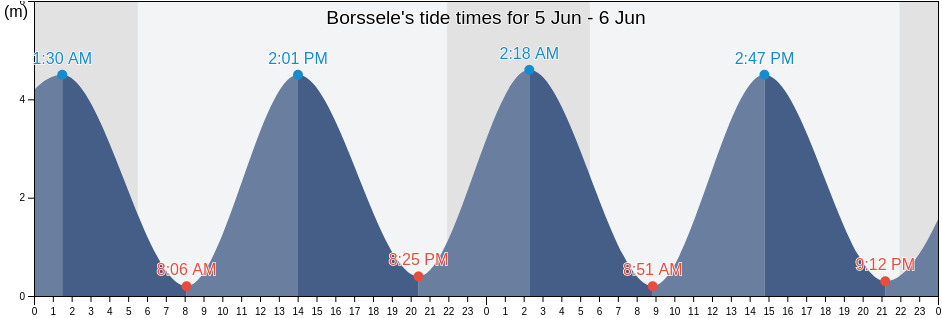 Borssele, Gemeente Borsele, Zeeland, Netherlands tide chart