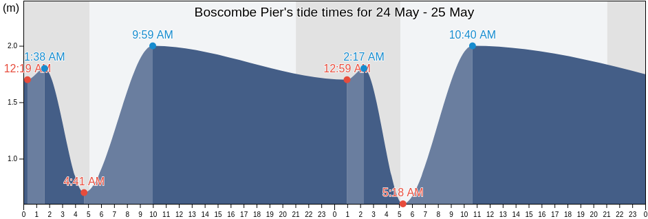Boscombe Pier, Bournemouth, Christchurch and Poole Council, England, United Kingdom tide chart