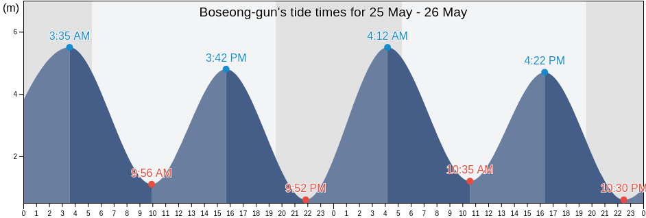 Boseong-gun, Jeollanam-do, South Korea tide chart