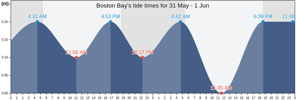 Boston Bay, Castle Comfort, Portland, Jamaica tide chart