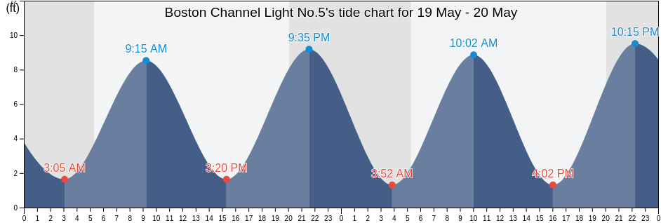 Boston Channel Light No.5, Suffolk County, Massachusetts, United States tide chart