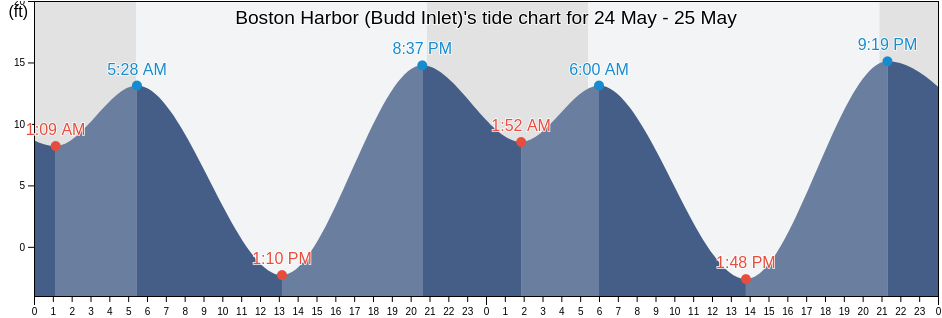 Boston Harbor (Budd Inlet), Thurston County, Washington, United States tide chart