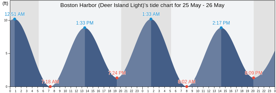 Boston Harbor (Deer Island Light), Suffolk County, Massachusetts, United States tide chart