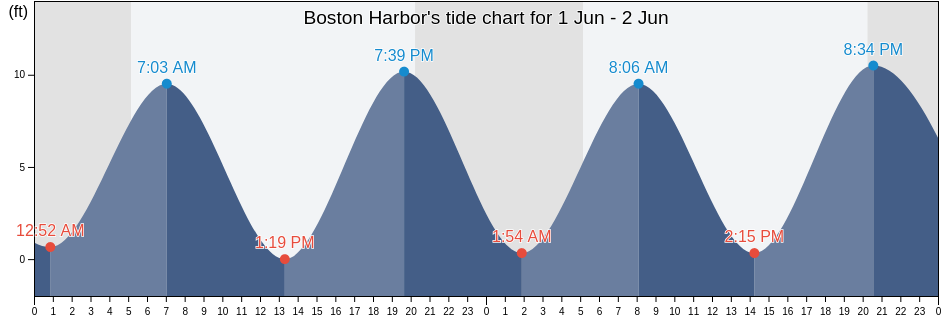 Boston Harbor, Norfolk County, Massachusetts, United States tide chart