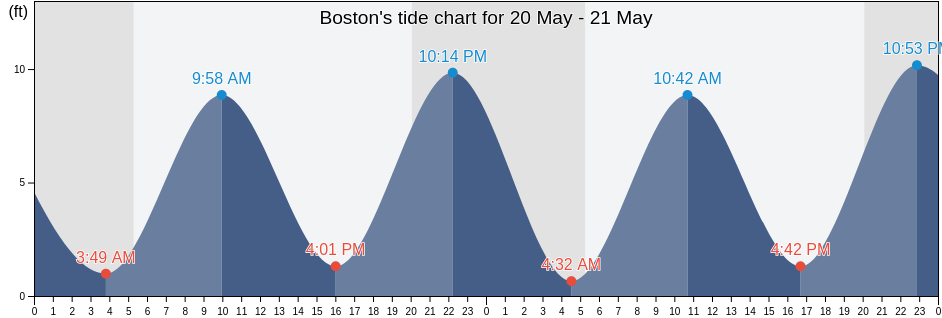 Boston, Suffolk County, Massachusetts, United States tide chart
