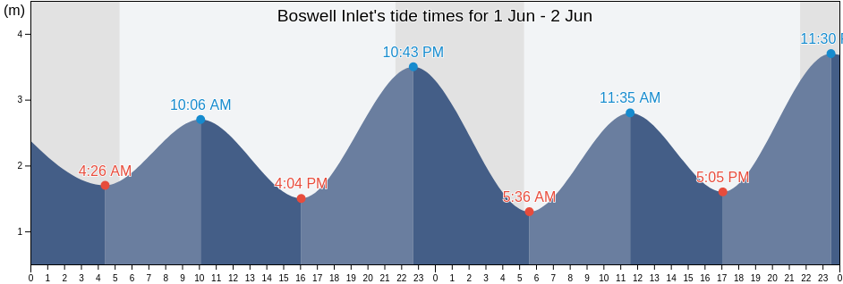 Boswell Inlet, Central Coast Regional District, British Columbia, Canada tide chart