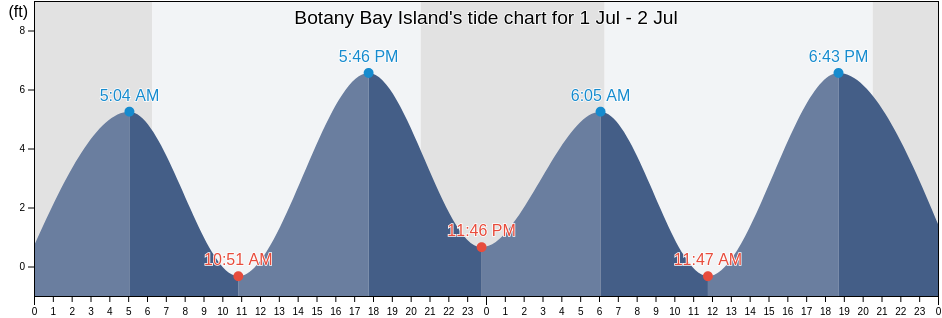 Botany Bay Island, Charleston County, South Carolina, United States tide chart