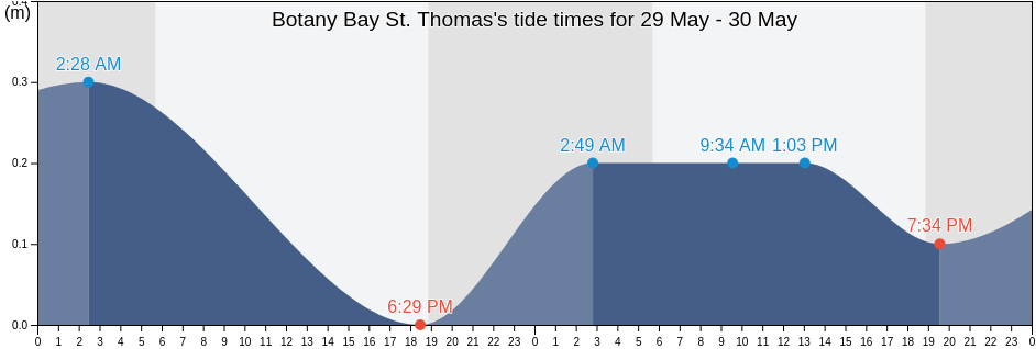 Botany Bay St. Thomas, West End, Saint Thomas Island, U.S. Virgin Islands tide chart