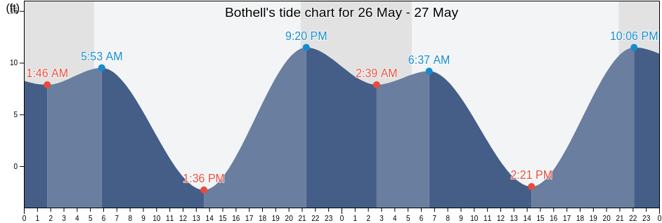Bothell, King County, Washington, United States tide chart