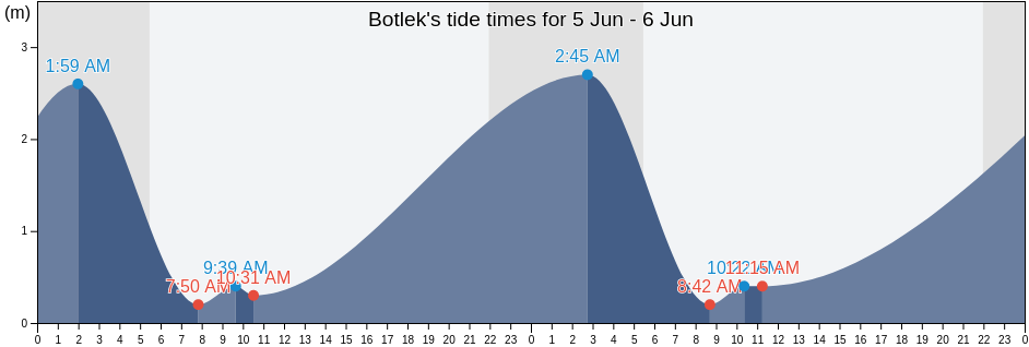 Botlek, Gemeente Rotterdam, South Holland, Netherlands tide chart