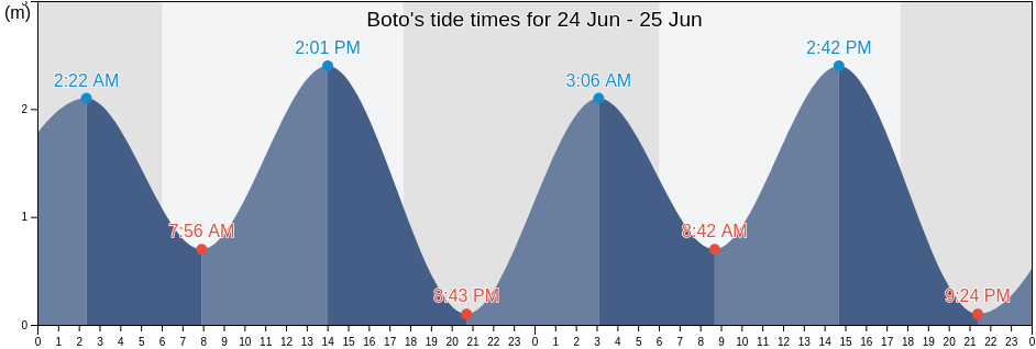 Boto, East Nusa Tenggara, Indonesia tide chart