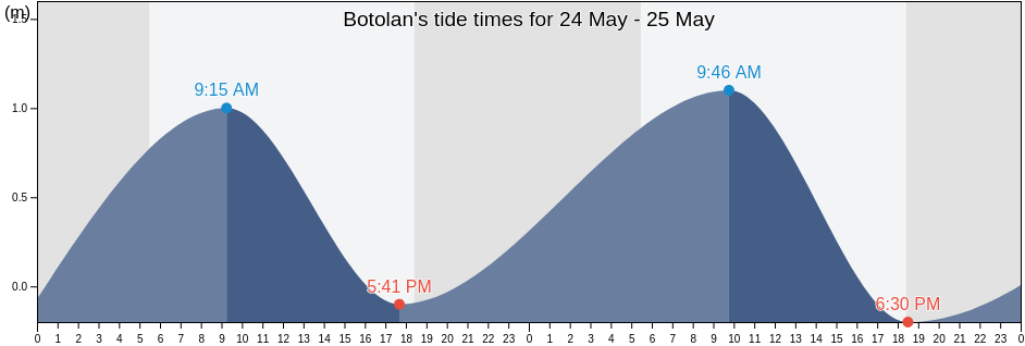 Botolan, Province of Zambales, Central Luzon, Philippines tide chart