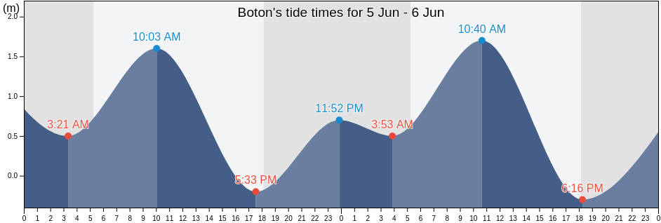 Boton, Province of Sorsogon, Bicol, Philippines tide chart