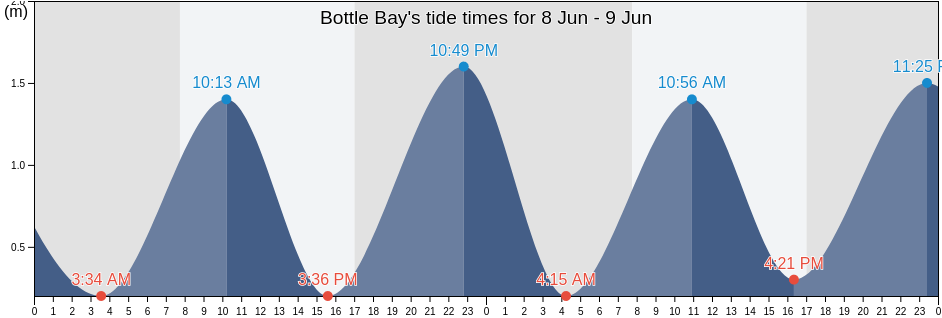Bottle Bay, Marlborough, New Zealand tide chart